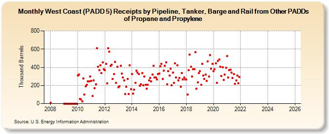 West Coast (PADD 5) Receipts by Pipeline, Tanker, Barge and Rail from Other PADDs of Propane and Propylene (Thousand Barrels)