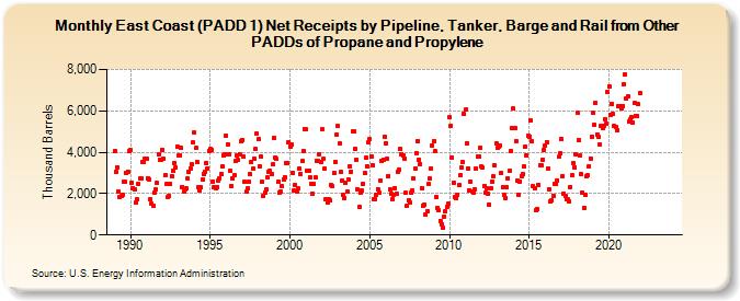 East Coast (PADD 1) Net Receipts by Pipeline, Tanker, Barge and Rail from Other PADDs of Propane and Propylene (Thousand Barrels)