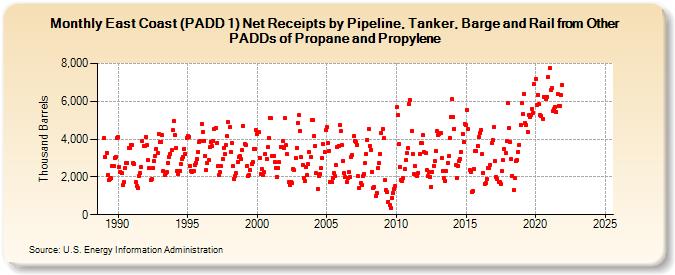 East Coast (PADD 1) Net Receipts by Pipeline, Tanker, Barge and Rail from Other PADDs of Propane and Propylene (Thousand Barrels)