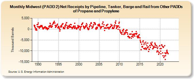 Midwest (PADD 2) Net Receipts by Pipeline, Tanker, Barge and Rail from Other PADDs of Propane and Propylene (Thousand Barrels)