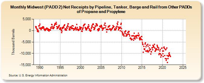 Midwest (PADD 2) Net Receipts by Pipeline, Tanker, Barge and Rail from Other PADDs of Propane and Propylene (Thousand Barrels)