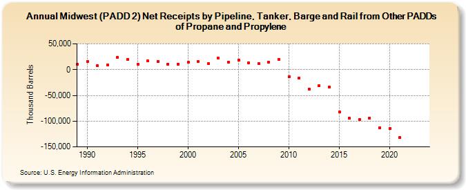 Midwest (PADD 2) Net Receipts by Pipeline, Tanker, Barge and Rail from Other PADDs of Propane and Propylene (Thousand Barrels)