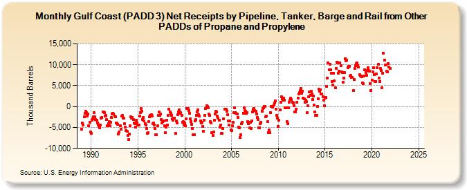 Gulf Coast (PADD 3) Net Receipts by Pipeline, Tanker, Barge and Rail from Other PADDs of Propane and Propylene (Thousand Barrels)