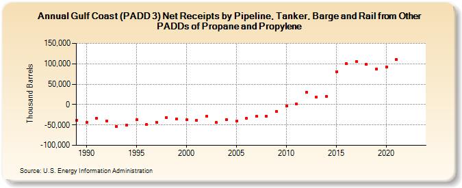 Gulf Coast (PADD 3) Net Receipts by Pipeline, Tanker, Barge and Rail from Other PADDs of Propane and Propylene (Thousand Barrels)