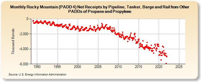 Rocky Mountain (PADD 4) Net Receipts by Pipeline, Tanker, Barge and Rail from Other PADDs of Propane and Propylene (Thousand Barrels)