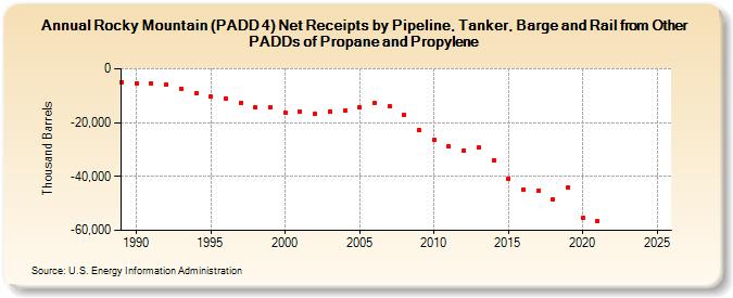 Rocky Mountain (PADD 4) Net Receipts by Pipeline, Tanker, Barge and Rail from Other PADDs of Propane and Propylene (Thousand Barrels)
