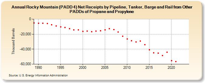 Rocky Mountain (PADD 4) Net Receipts by Pipeline, Tanker, Barge and Rail from Other PADDs of Propane and Propylene (Thousand Barrels)