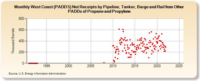 West Coast (PADD 5) Net Receipts by Pipeline, Tanker, Barge and Rail from Other PADDs of Propane and Propylene (Thousand Barrels)