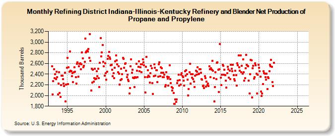 Refining District Indiana-Illinois-Kentucky Refinery and Blender Net Production of Propane and Propylene (Thousand Barrels)