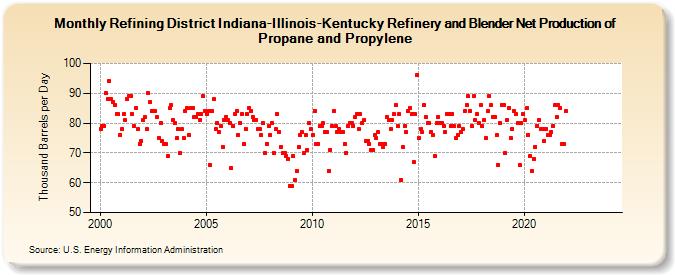 Refining District Indiana-Illinois-Kentucky Refinery and Blender Net Production of Propane and Propylene (Thousand Barrels per Day)