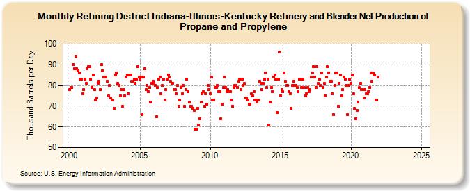 Refining District Indiana-Illinois-Kentucky Refinery and Blender Net Production of Propane and Propylene (Thousand Barrels per Day)