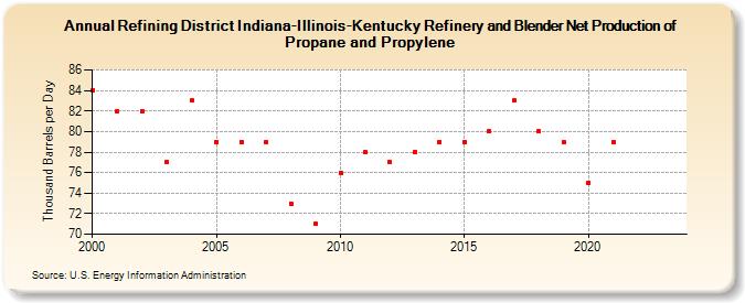 Refining District Indiana-Illinois-Kentucky Refinery and Blender Net Production of Propane and Propylene (Thousand Barrels per Day)