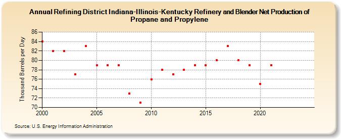 Refining District Indiana-Illinois-Kentucky Refinery and Blender Net Production of Propane and Propylene (Thousand Barrels per Day)