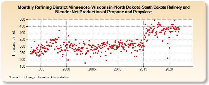 Refining District Minnesota-Wisconsin-North Dakota-South Dakota Refinery and Blender Net Production of Propane and Propylene (Thousand Barrels)