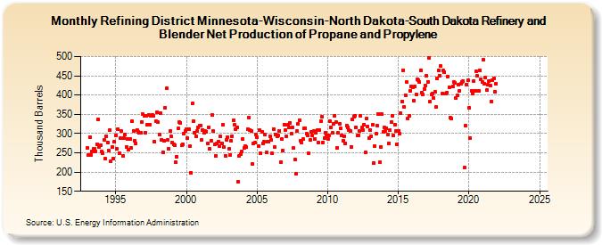 Refining District Minnesota-Wisconsin-North Dakota-South Dakota Refinery and Blender Net Production of Propane and Propylene (Thousand Barrels)