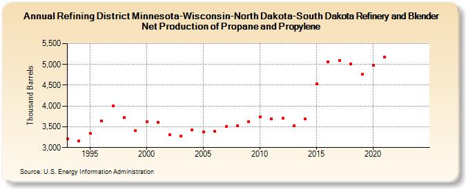 Refining District Minnesota-Wisconsin-North Dakota-South Dakota Refinery and Blender Net Production of Propane and Propylene (Thousand Barrels)