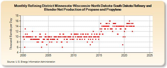 Refining District Minnesota-Wisconsin-North Dakota-South Dakota Refinery and Blender Net Production of Propane and Propylene (Thousand Barrels per Day)