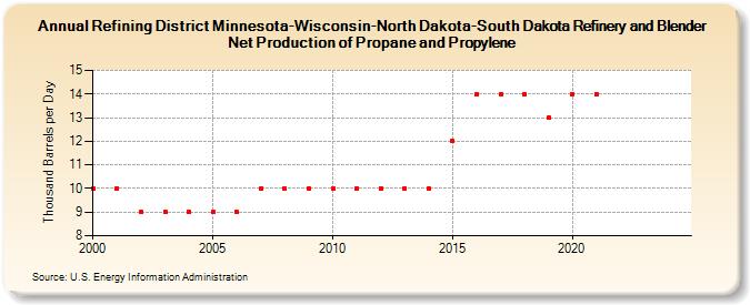 Refining District Minnesota-Wisconsin-North Dakota-South Dakota Refinery and Blender Net Production of Propane and Propylene (Thousand Barrels per Day)