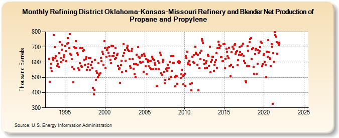 Refining District Oklahoma-Kansas-Missouri Refinery and Blender Net Production of Propane and Propylene (Thousand Barrels)