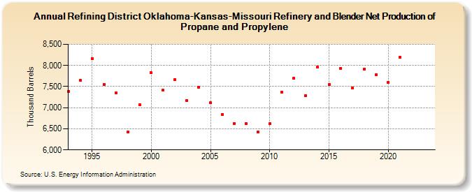 Refining District Oklahoma-Kansas-Missouri Refinery and Blender Net Production of Propane and Propylene (Thousand Barrels)
