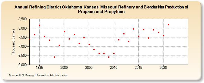 Refining District Oklahoma-Kansas-Missouri Refinery and Blender Net Production of Propane and Propylene (Thousand Barrels)