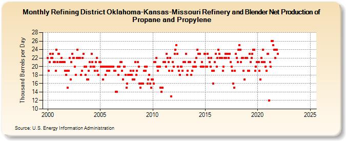 Refining District Oklahoma-Kansas-Missouri Refinery and Blender Net Production of Propane and Propylene (Thousand Barrels per Day)