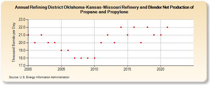 Refining District Oklahoma-Kansas-Missouri Refinery and Blender Net Production of Propane and Propylene (Thousand Barrels per Day)