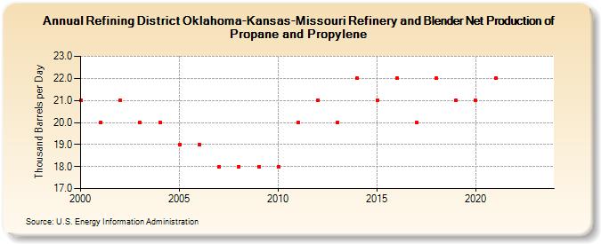 Refining District Oklahoma-Kansas-Missouri Refinery and Blender Net Production of Propane and Propylene (Thousand Barrels per Day)