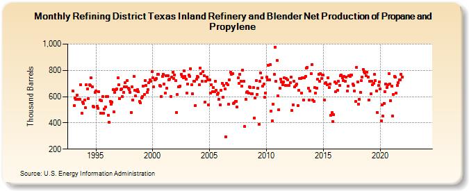 Refining District Texas Inland Refinery and Blender Net Production of Propane and Propylene (Thousand Barrels)