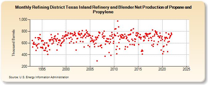 Refining District Texas Inland Refinery and Blender Net Production of Propane and Propylene (Thousand Barrels)