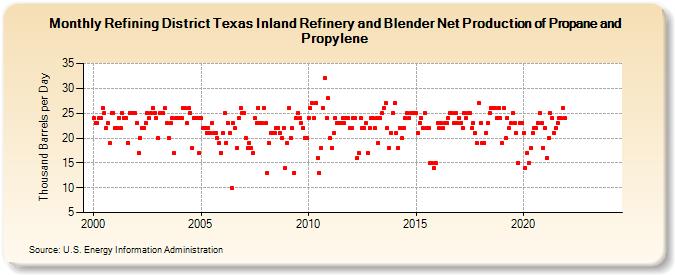 Refining District Texas Inland Refinery and Blender Net Production of Propane and Propylene (Thousand Barrels per Day)