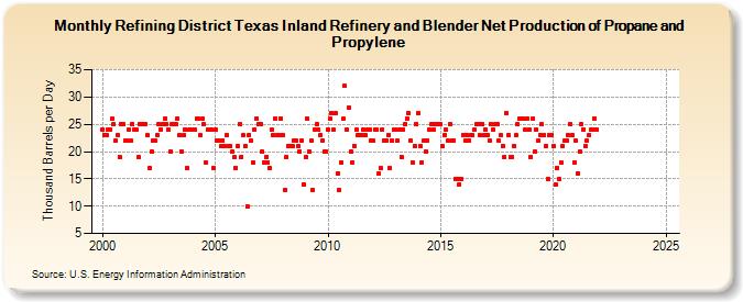 Refining District Texas Inland Refinery and Blender Net Production of Propane and Propylene (Thousand Barrels per Day)