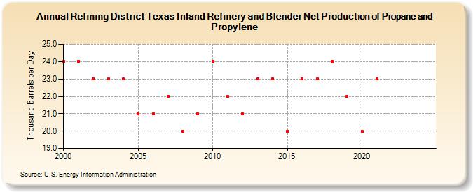 Refining District Texas Inland Refinery and Blender Net Production of Propane and Propylene (Thousand Barrels per Day)