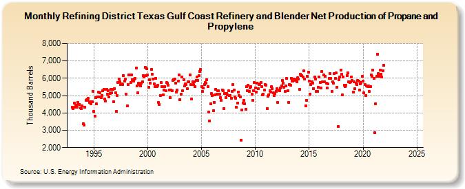 Refining District Texas Gulf Coast Refinery and Blender Net Production of Propane and Propylene (Thousand Barrels)