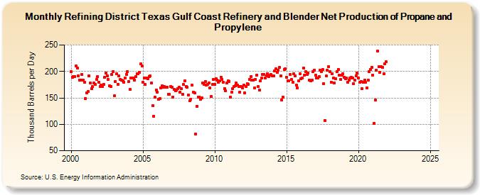 Refining District Texas Gulf Coast Refinery and Blender Net Production of Propane and Propylene (Thousand Barrels per Day)