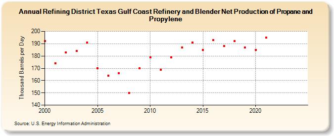 Refining District Texas Gulf Coast Refinery and Blender Net Production of Propane and Propylene (Thousand Barrels per Day)