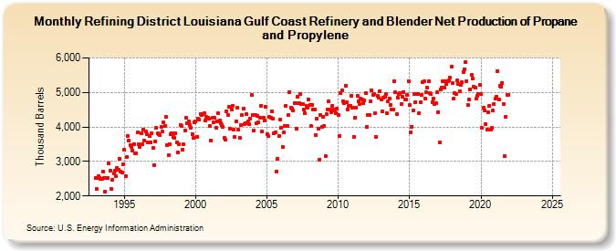 Refining District Louisiana Gulf Coast Refinery and Blender Net Production of Propane and Propylene (Thousand Barrels)