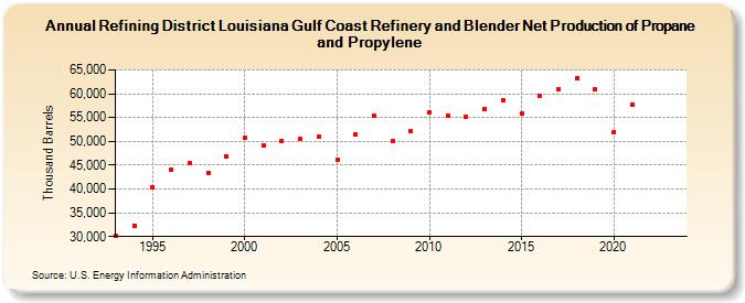 Refining District Louisiana Gulf Coast Refinery and Blender Net Production of Propane and Propylene (Thousand Barrels)