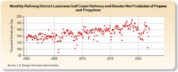 Refining District Louisiana Gulf Coast Refinery and Blender Net Production of Propane and Propylene (Thousand Barrels per Day)