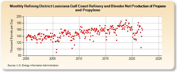 Refining District Louisiana Gulf Coast Refinery and Blender Net Production of Propane and Propylene (Thousand Barrels per Day)