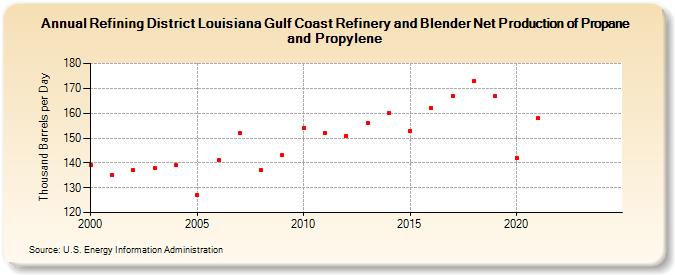 Refining District Louisiana Gulf Coast Refinery and Blender Net Production of Propane and Propylene (Thousand Barrels per Day)