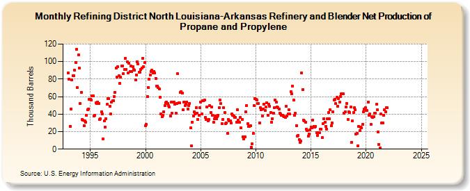 Refining District North Louisiana-Arkansas Refinery and Blender Net Production of Propane and Propylene (Thousand Barrels)