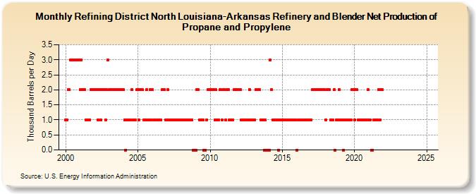 Refining District North Louisiana-Arkansas Refinery and Blender Net Production of Propane and Propylene (Thousand Barrels per Day)