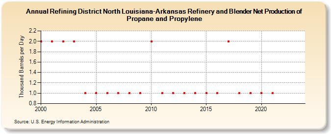 Refining District North Louisiana-Arkansas Refinery and Blender Net Production of Propane and Propylene (Thousand Barrels per Day)