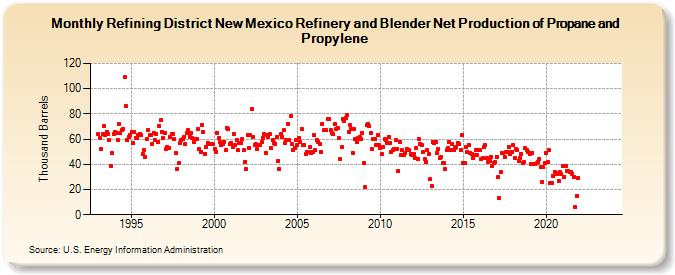 Refining District New Mexico Refinery and Blender Net Production of Propane and Propylene (Thousand Barrels)