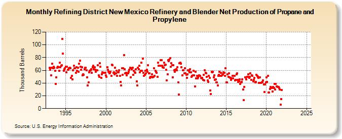 Refining District New Mexico Refinery and Blender Net Production of Propane and Propylene (Thousand Barrels)