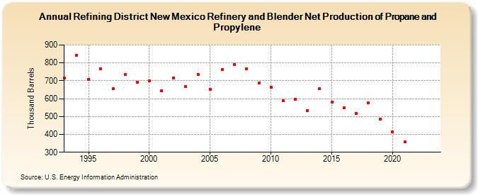 Refining District New Mexico Refinery and Blender Net Production of Propane and Propylene (Thousand Barrels)