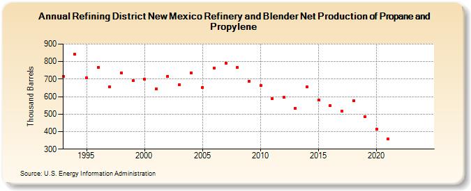 Refining District New Mexico Refinery and Blender Net Production of Propane and Propylene (Thousand Barrels)