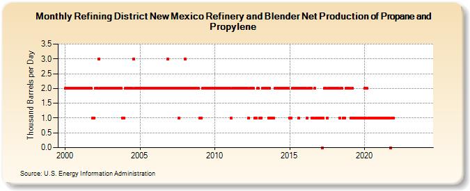 Refining District New Mexico Refinery and Blender Net Production of Propane and Propylene (Thousand Barrels per Day)