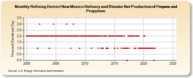 Refining District New Mexico Refinery and Blender Net Production of Propane and Propylene (Thousand Barrels per Day)